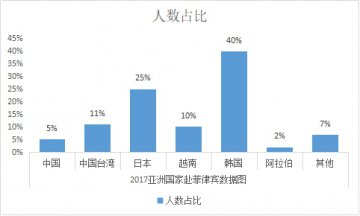 中国人去菲律宾游学的人数有多少